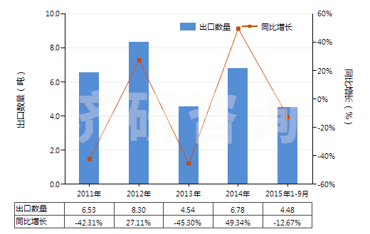 2011-2015年9月中國已配劑量頭孢克羅制劑(包括制成零售包裝)(HS30042015)出口量及增速統(tǒng)計(jì)